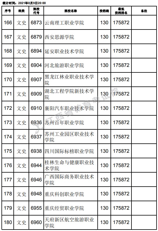 2021江西高考?？莆氖奉惼叫兄驹竿稒n分?jǐn)?shù)線（第二次征集）12.jpg