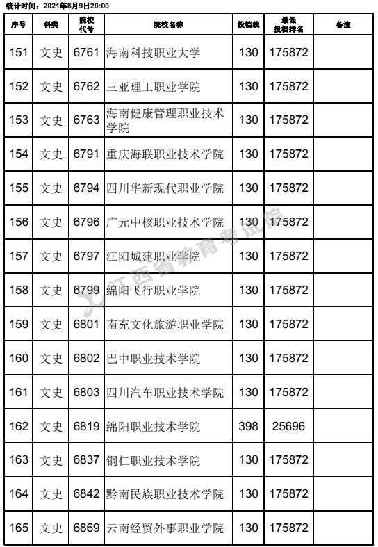 2021江西高考專科文史類平行志愿投檔分?jǐn)?shù)線（第二次征集）11.jpg