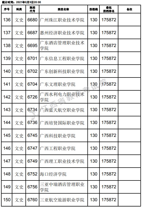 2021江西高考?？莆氖奉惼叫兄驹竿稒n分?jǐn)?shù)線（第二次征集）10.jpg
