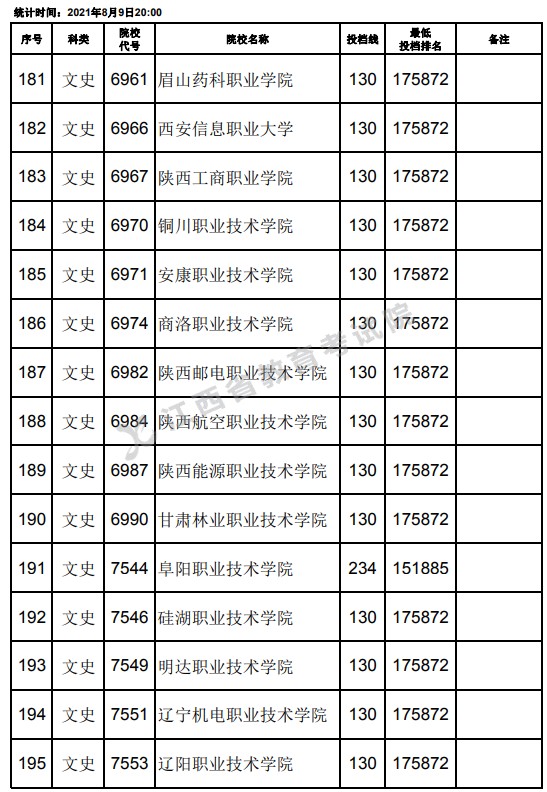2021江西高考專科文史類平行志愿投檔分?jǐn)?shù)線（第二次征集）13.jpg