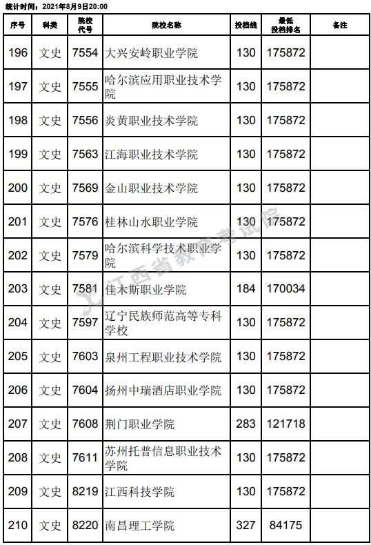 2021江西高考?？莆氖奉惼叫兄驹竿稒n分?jǐn)?shù)線（第二次征集）14.jpg
