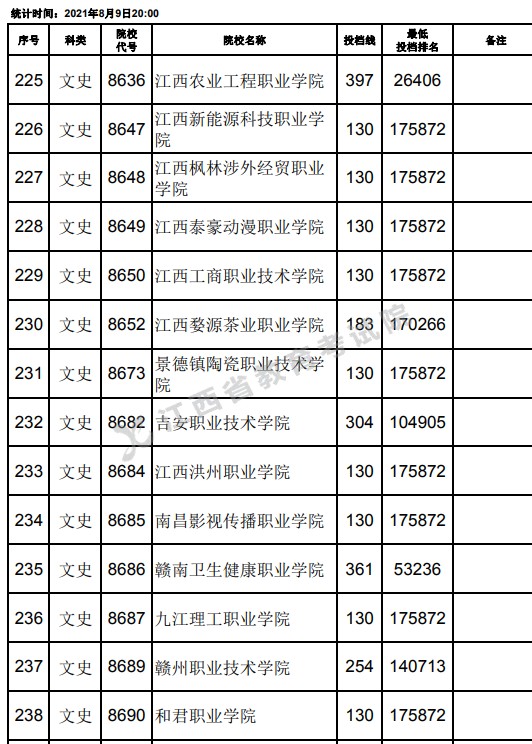 2021江西高考?？莆氖奉惼叫兄驹竿稒n分?jǐn)?shù)線（第二次征集）16.jpg