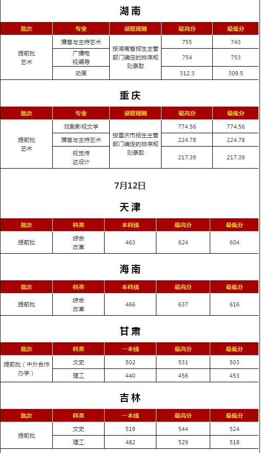西安外國語大學各省錄取分數(shù)線（持續(xù)更新）