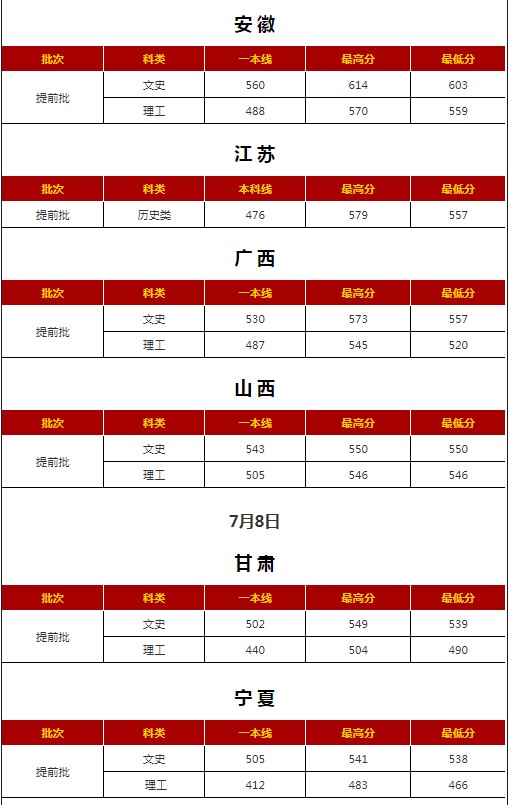西安外國語大學各省錄取分數(shù)線（持續(xù)更新）