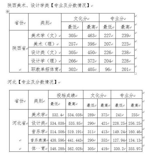西安文理學院各省錄取分數(shù)線