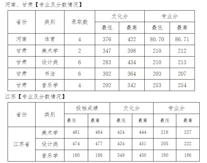 西安文理學院各省錄取分數(shù)線