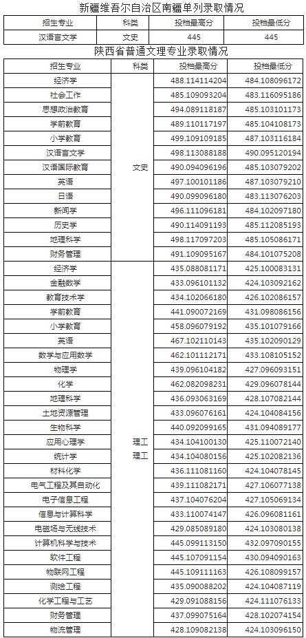 咸陽(yáng)師范學(xué)院各省錄取分?jǐn)?shù)線(持續(xù)更新)