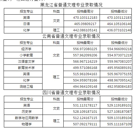 咸陽(yáng)師范學(xué)院各省錄取分?jǐn)?shù)線(持續(xù)更新)