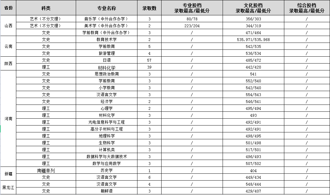 渭南師范學(xué)院各省錄取分?jǐn)?shù)線(xiàn)（持續(xù)更新）