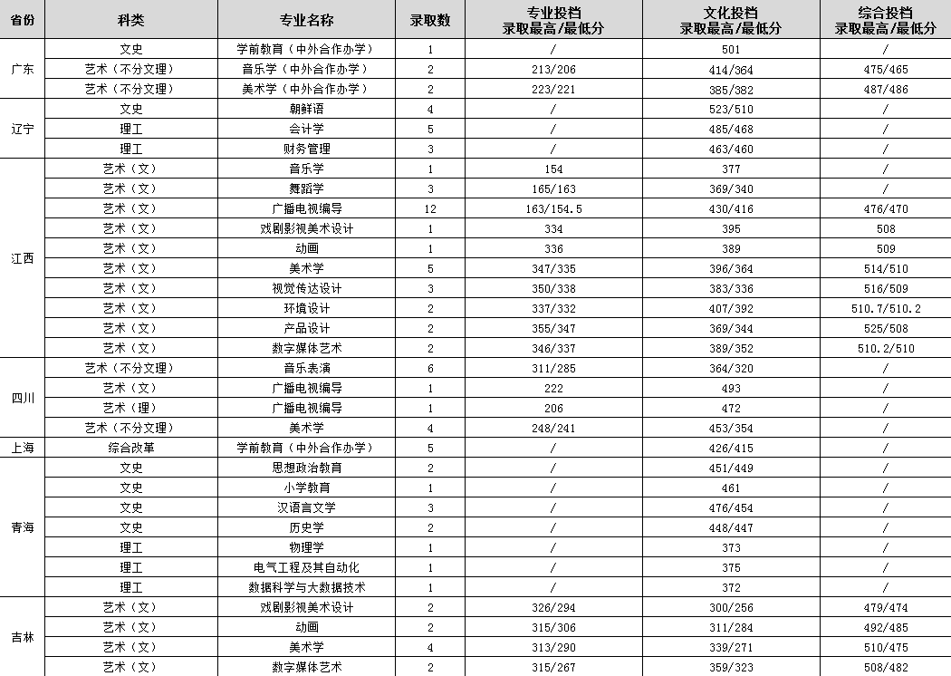 渭南師范學(xué)院各省錄取分?jǐn)?shù)線(xiàn)（持續(xù)更新）