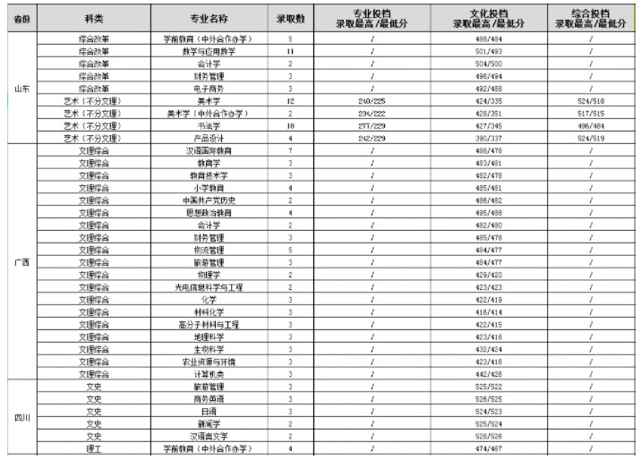 渭南師范學(xué)院各省錄取分?jǐn)?shù)線(xiàn)（持續(xù)更新）