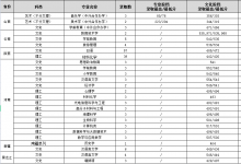教育資訊：2021渭南師范學院各省錄取分數(shù)線是多少