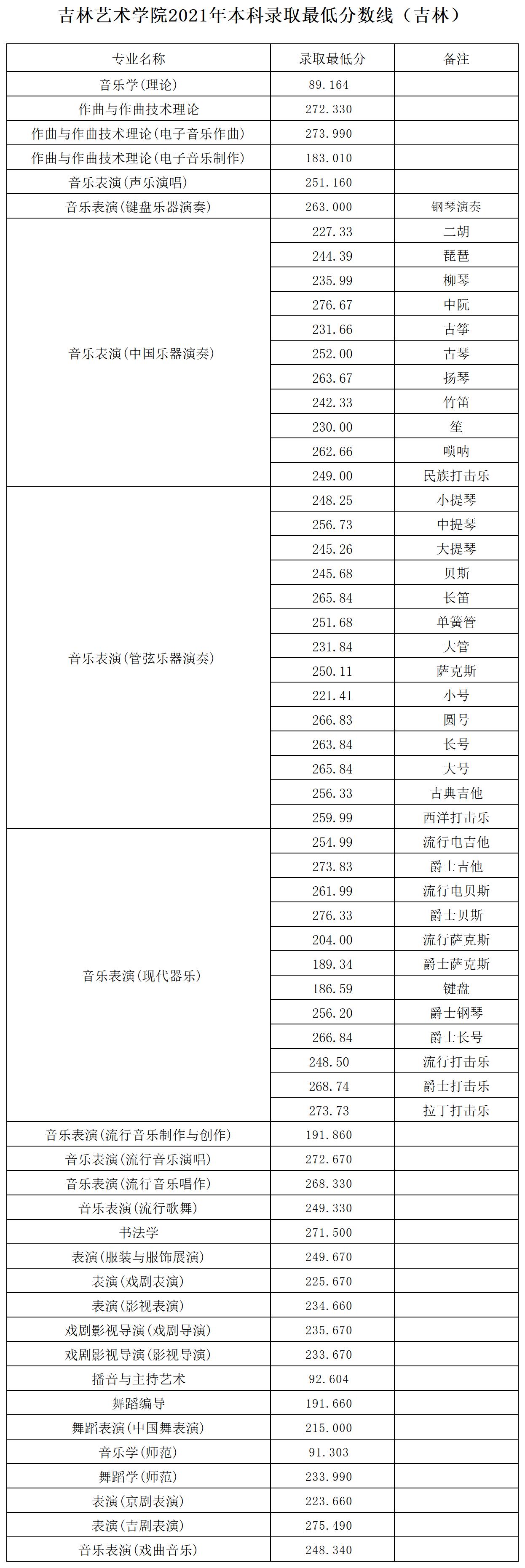 2021吉林藝術(shù)學院在省內(nèi)本科錄取最低分.jpg