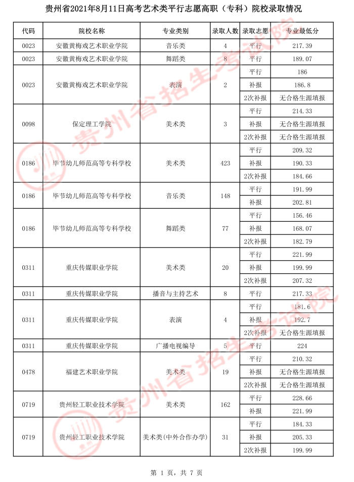2021貴州高考藝術(shù)類平行志愿專科院校錄取最低分（三）.jpeg