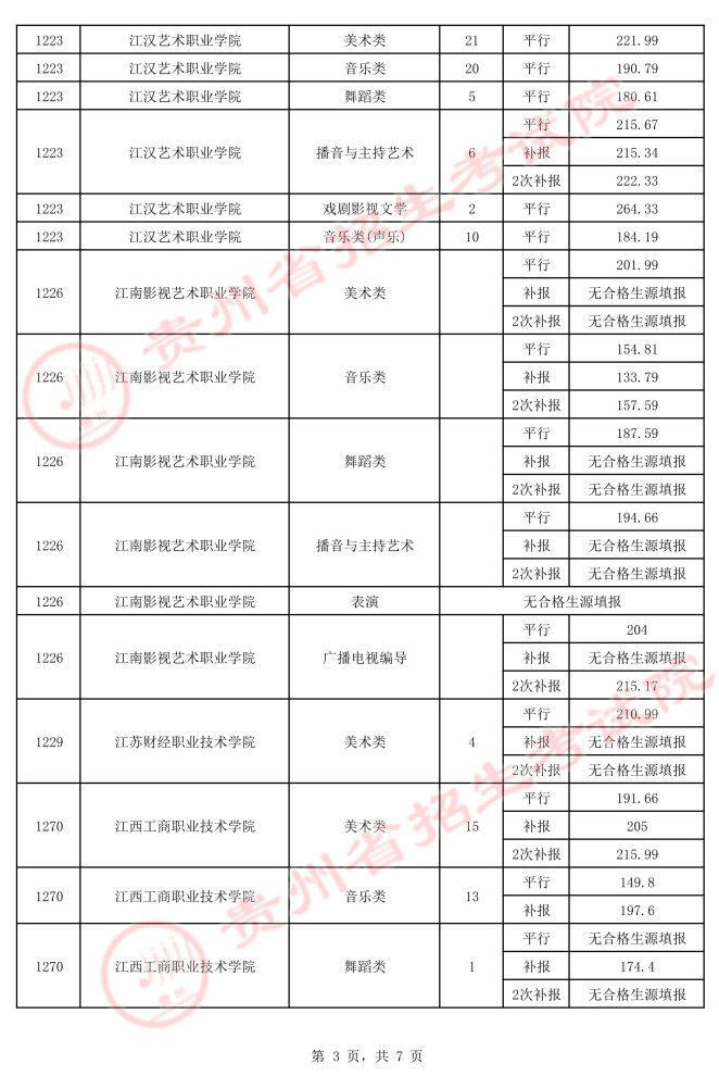 2021貴州高考藝術(shù)類平行志愿?？圃盒ｄ浫∽畹头郑ㄈ?.jpeg