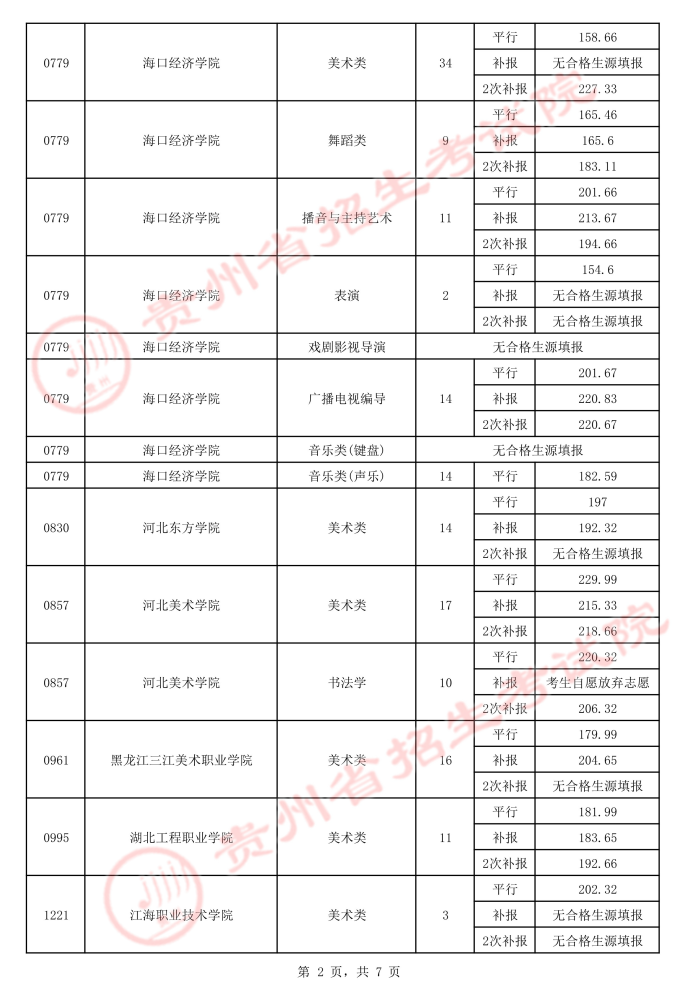 2021貴州高考藝術(shù)類平行志愿?？圃盒ｄ浫∽畹头郑ㄈ?.jpeg