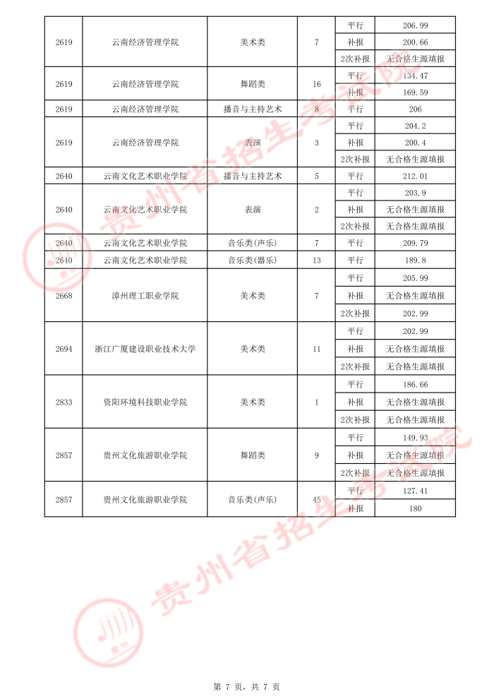 2021貴州高考藝術(shù)類平行志愿?？圃盒ｄ浫∽畹头郑ㄈ?.jpeg
