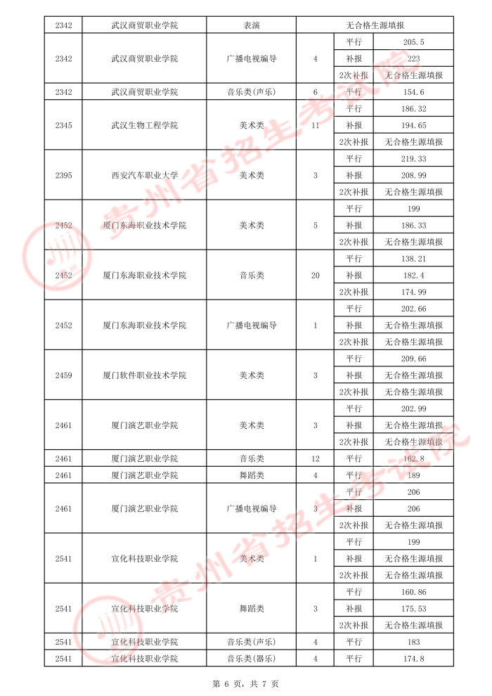 2021貴州高考藝術(shù)類平行志愿?？圃盒ｄ浫∽畹头郑ㄈ?.jpeg
