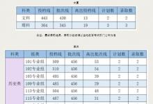 教育資訊：2021廣州新華學(xué)院各省錄取分?jǐn)?shù)線公布