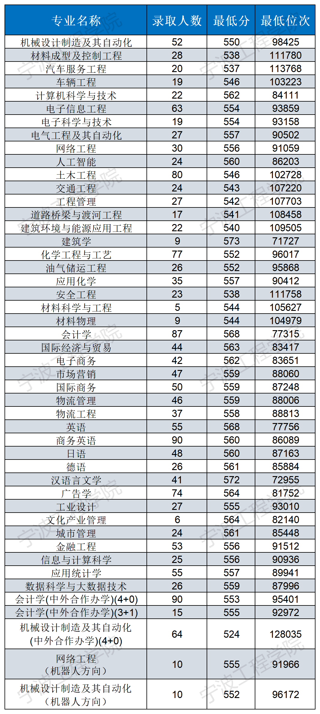 寧波工程學(xué)院2021年各省錄取分數(shù)線是多少2.png