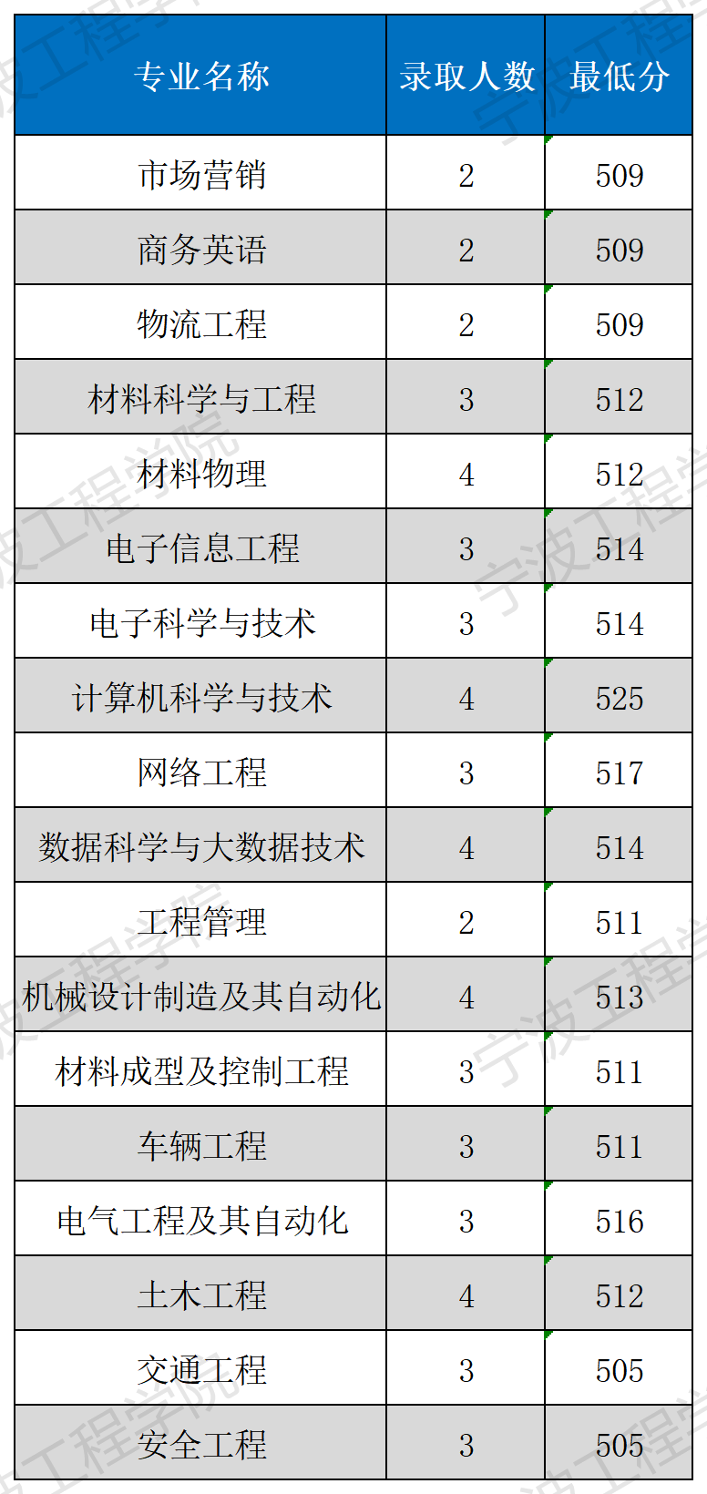 寧波工程學(xué)院2021年各省錄取分數(shù)線是多少.png