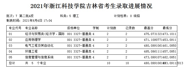 浙江科技學(xué)院2021年各省各批次錄取分數(shù)線.jpg