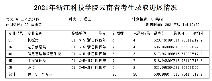 浙江科技學(xué)院2021年各省各批次錄取分數(shù)線2.jpg