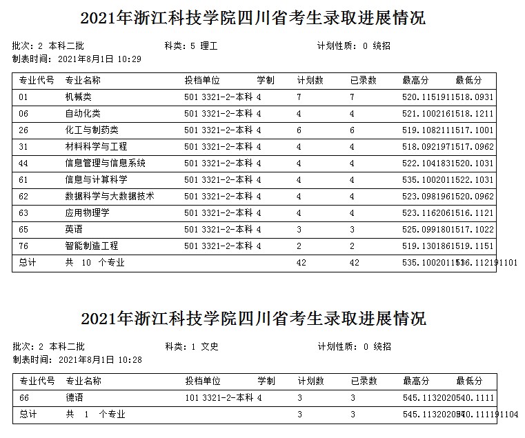 浙江科技學(xué)院2021年各省各批次錄取分數(shù)線3.jpg