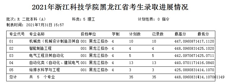 浙江科技學(xué)院2021年各省各批次錄取分數(shù)線5.jpg