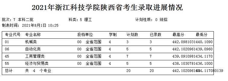 浙江科技學(xué)院2021年各省各批次錄取分數(shù)線4.jpg