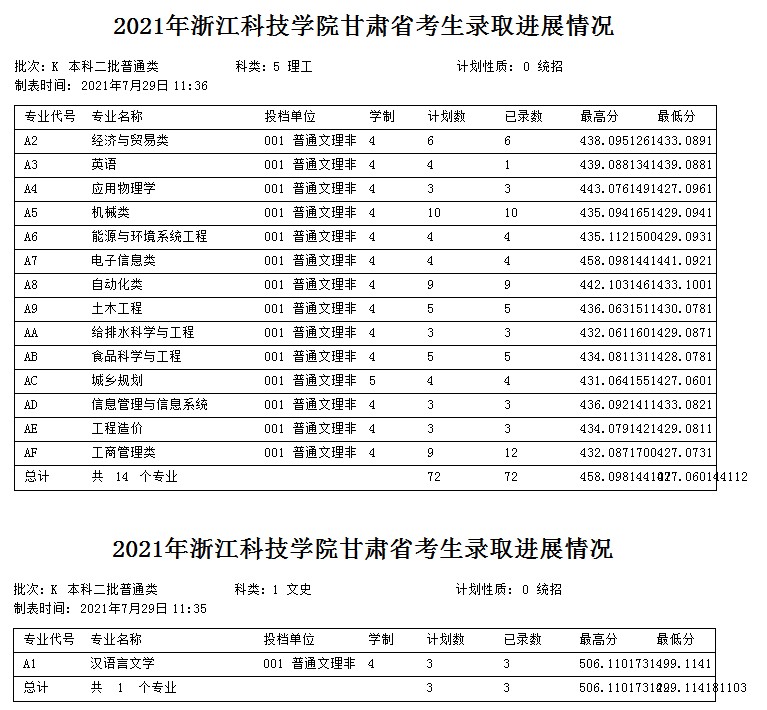 浙江科技學(xué)院2021年各省各批次錄取分數(shù)線6.jpg