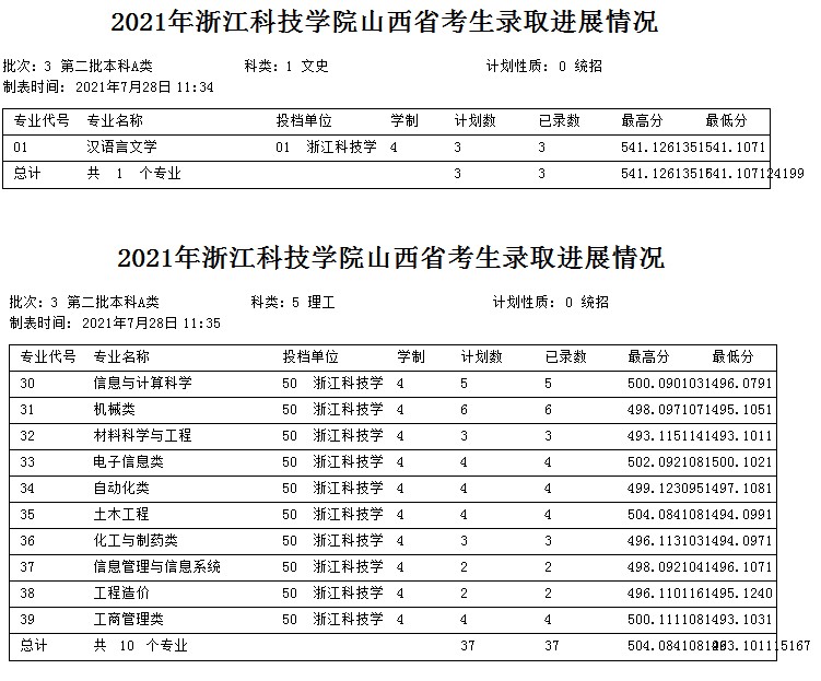 浙江科技學(xué)院2021年各省各批次錄取分數(shù)線7.jpg