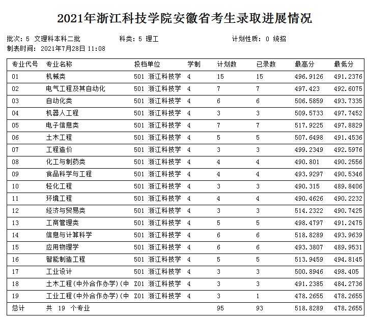 浙江科技學(xué)院2021年各省各批次錄取分數(shù)線9.jpg