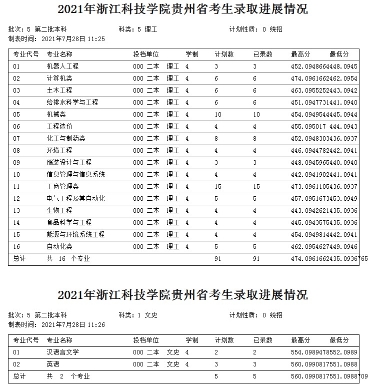浙江科技學(xué)院2021年各省各批次錄取分數(shù)線8.jpg
