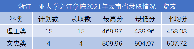 浙江工業(yè)大學之江學院2021年各省錄取分數線是多少.png