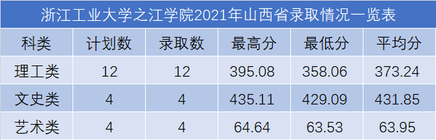 浙江工業(yè)大學之江學院2021年各省錄取分數線是多少2.png