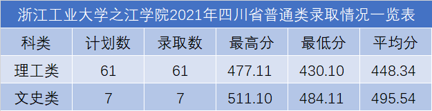 浙江工業(yè)大學之江學院2021年各省錄取分數線是多少3.png