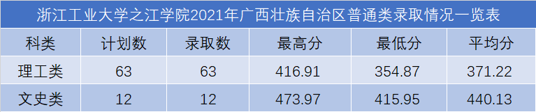 浙江工業(yè)大學之江學院2021年各省錄取分數線是多少4.png