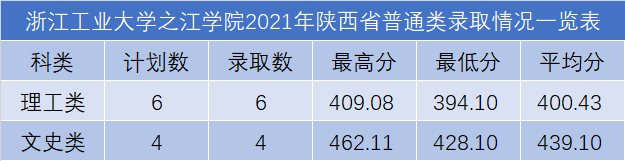 浙江工業(yè)大學之江學院2021年各省錄取分數線是多少6.png