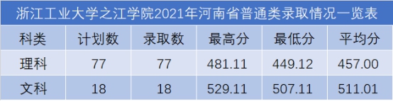 浙江工業(yè)大學之江學院2021年各省錄取分數線是多少7.png