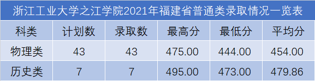 浙江工業(yè)大學之江學院2021年各省錄取分數線是多少5.png