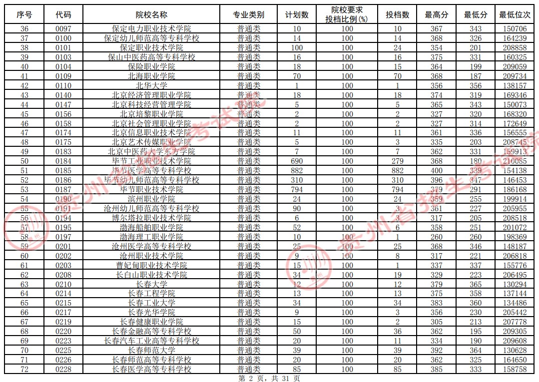 2021貴州高考?？圃盒Ｆ叫兄驹竿稒n分?jǐn)?shù)線（理工）2.jpg