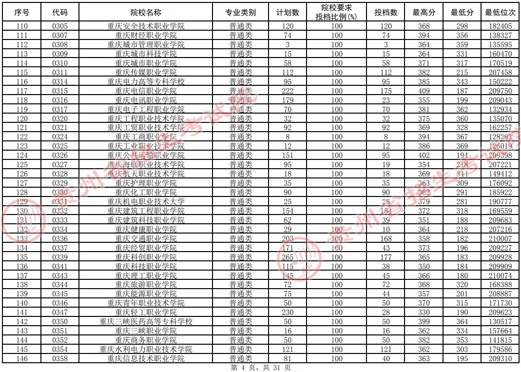 2021貴州高考?？圃盒Ｆ叫兄驹竿稒n分?jǐn)?shù)線（理工）4.jpg