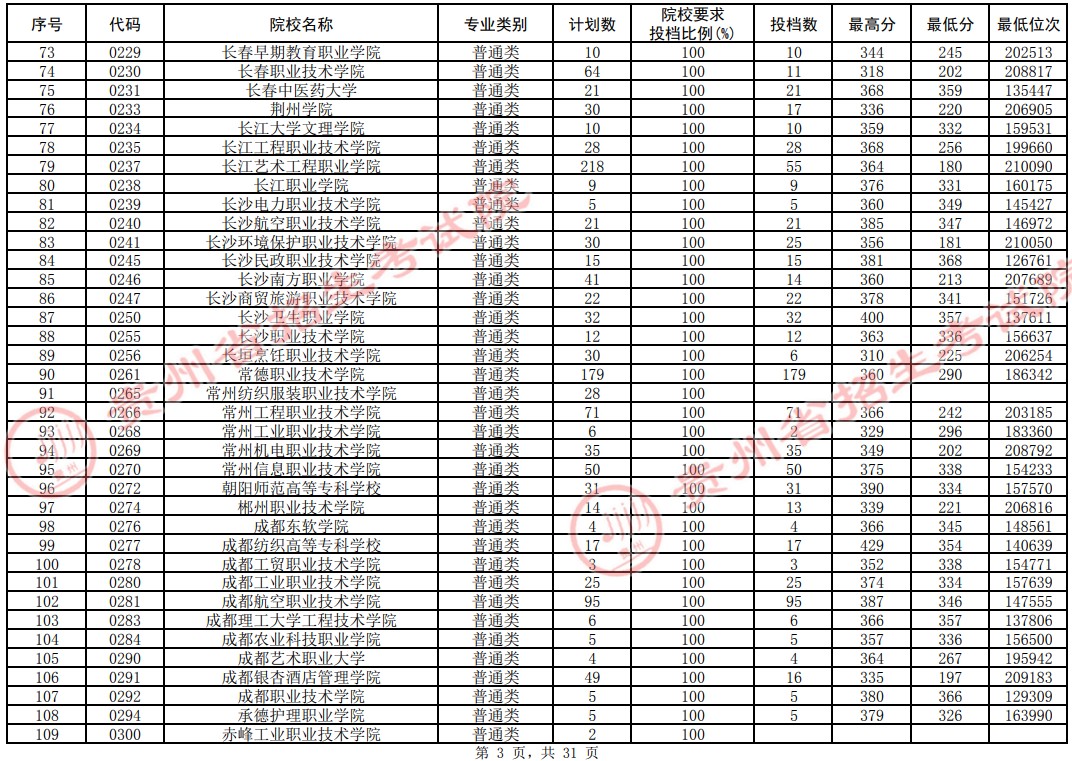 2021貴州高考?？圃盒Ｆ叫兄驹竿稒n分?jǐn)?shù)線（理工）3.jpg