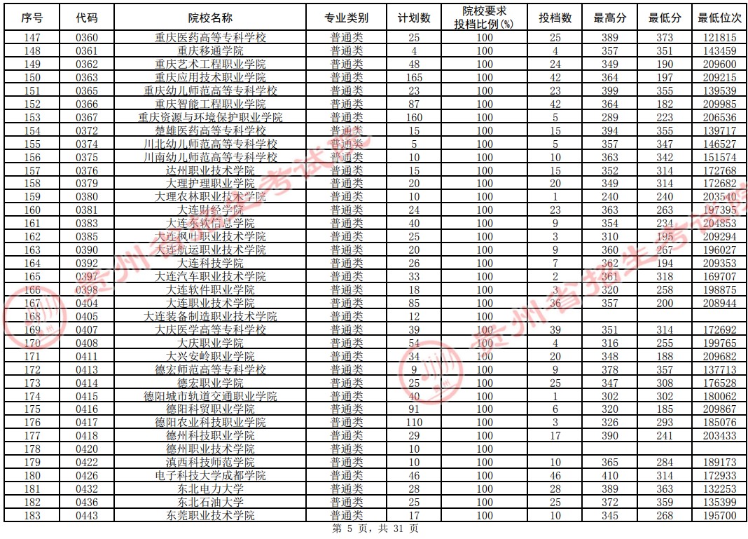 2021貴州高考?？圃盒Ｆ叫兄驹竿稒n分?jǐn)?shù)線（理工）5.jpg
