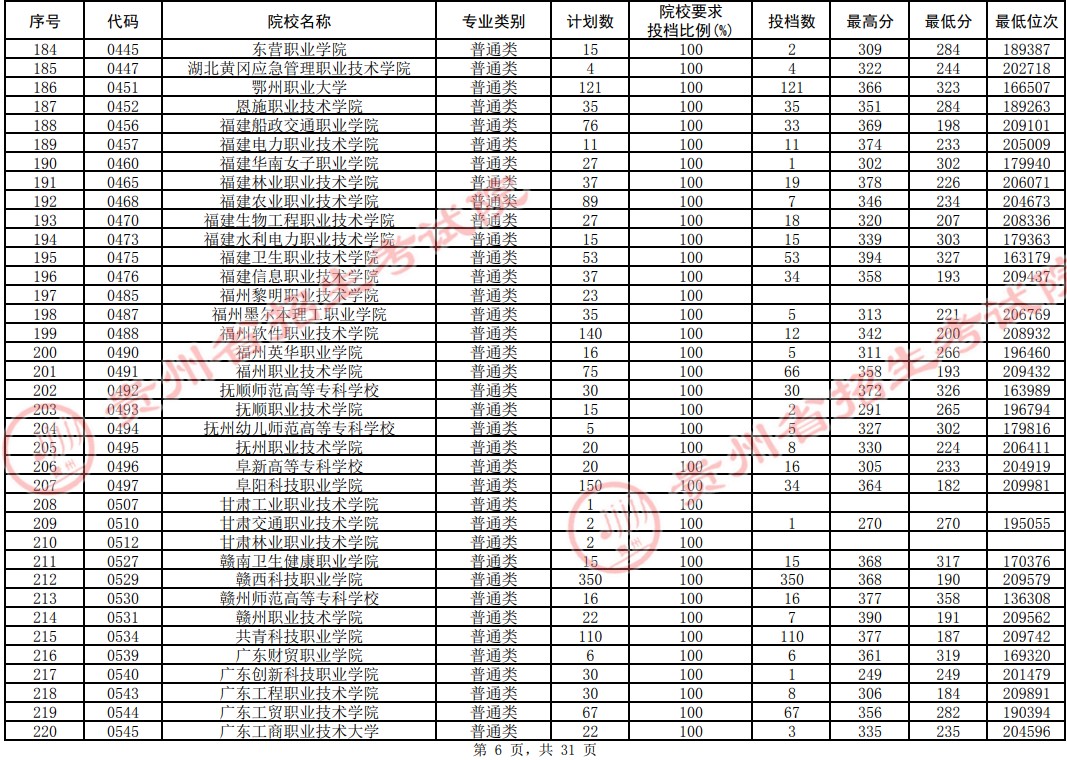 2021貴州高考?？圃盒Ｆ叫兄驹竿稒n分?jǐn)?shù)線（理工）6.jpg