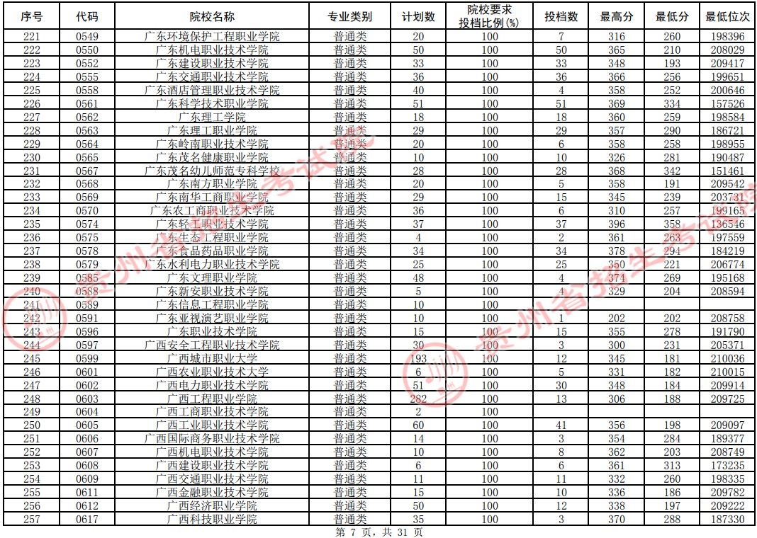 2021貴州高考專科院校平行志愿投檔分?jǐn)?shù)線（理工）7.jpg