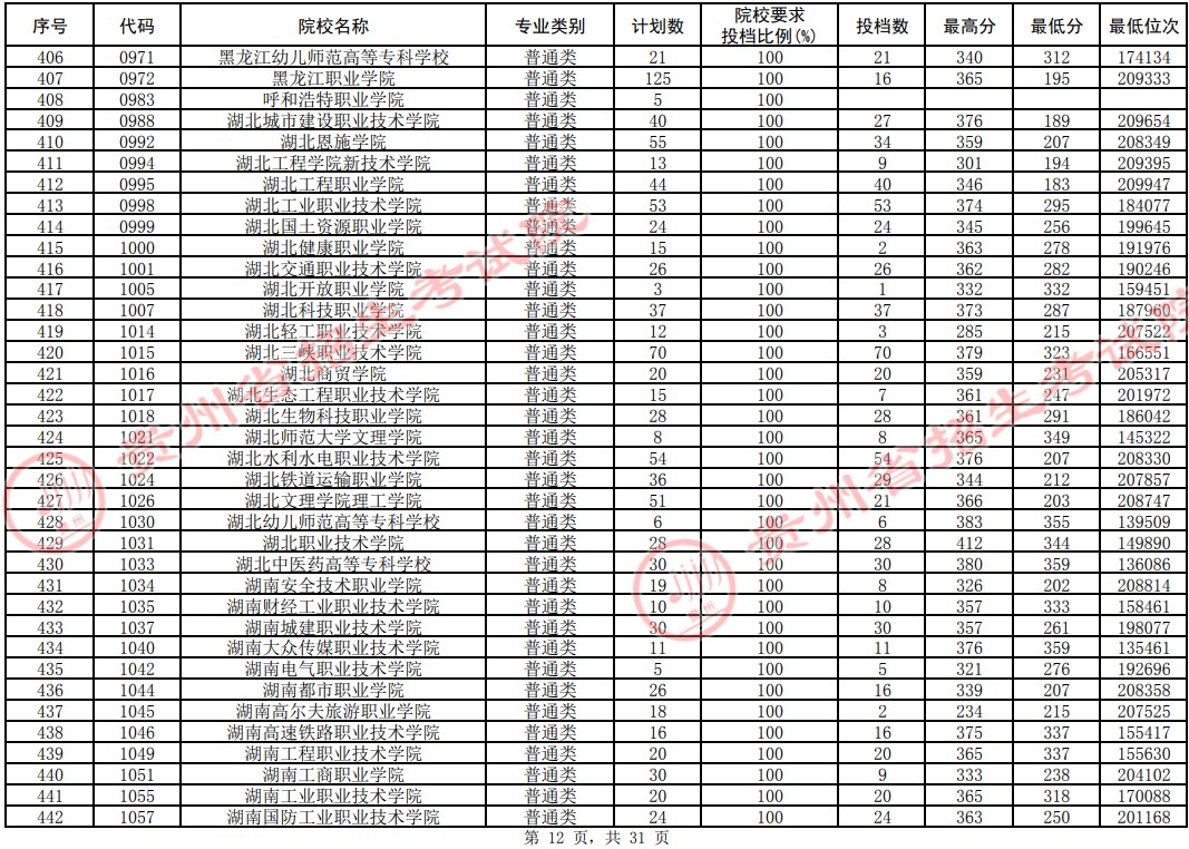2021貴州高考?？圃盒Ｆ叫兄驹竿稒n分?jǐn)?shù)線（理工）12.jpg