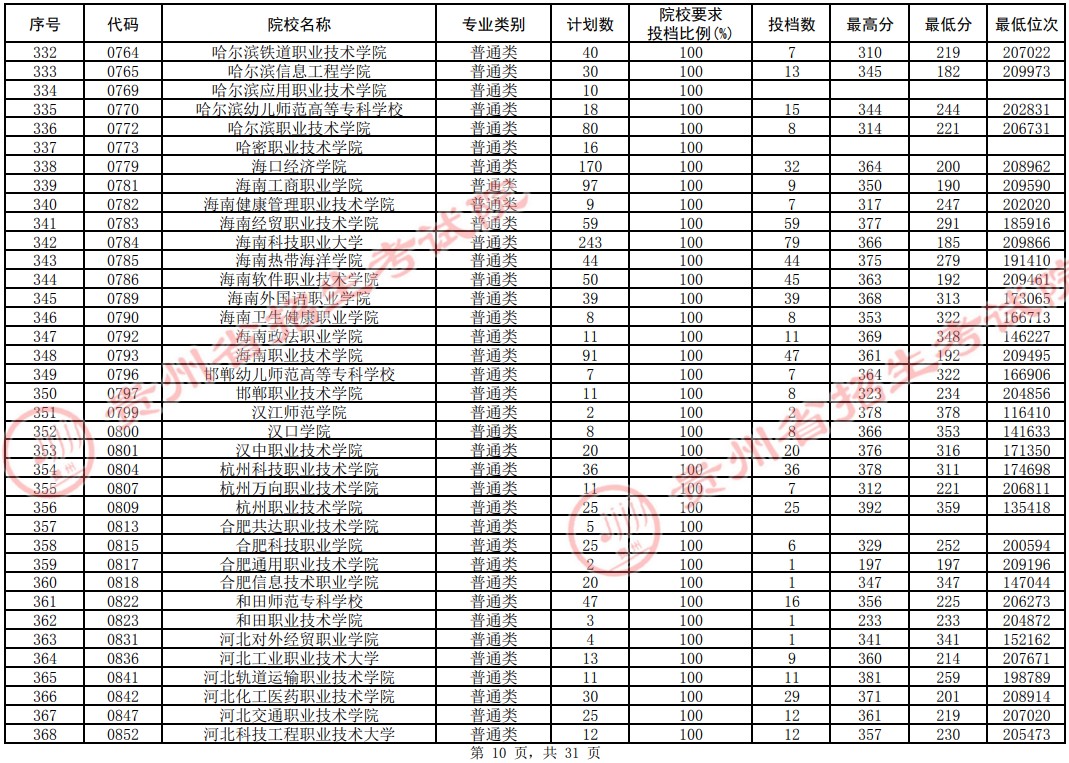 2021貴州高考?？圃盒Ｆ叫兄驹竿稒n分?jǐn)?shù)線（理工）10.jpg