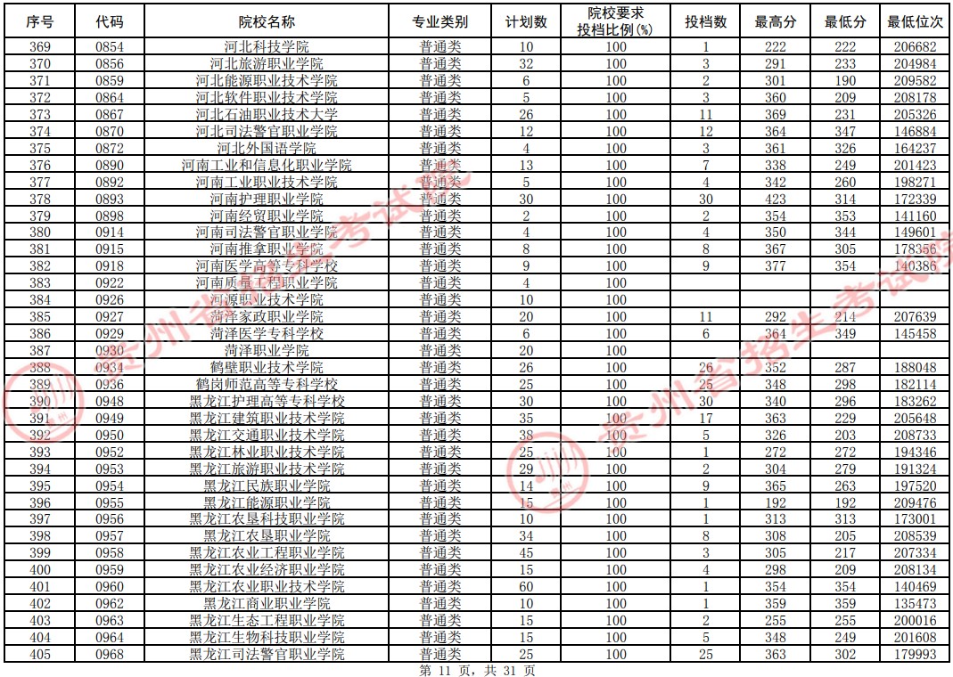 2021貴州高考?？圃盒Ｆ叫兄驹竿稒n分?jǐn)?shù)線（理工）11.jpg